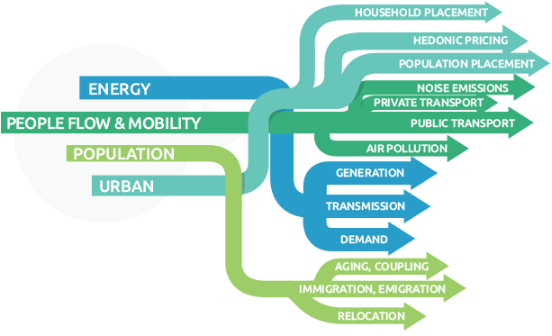 high-resolution, system-wide modules for electricity, gas, and heat networks, and for urban planning