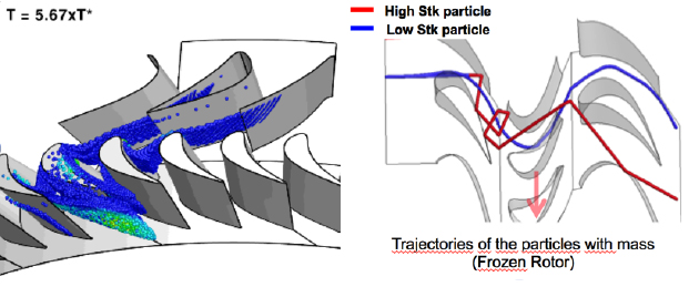 Enlarged view: Left, Migration of the massless particles; Right, Migration patterns of two solid particles